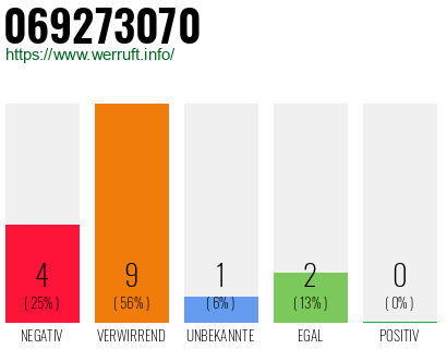 Rufnummer 069273070 Telefonnummer 069273070