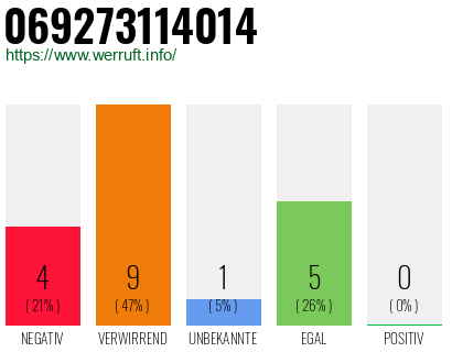 Rufnummer 069273114014 Telefonnummer 069273114014