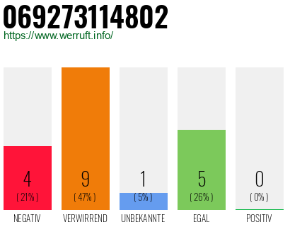Rufnummer 069273114802 Telefonnummer 069273114802