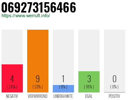 Rufnummer 069273156466 Telefonnummer 069273156466