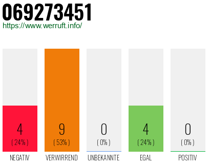 Rufnummer 069273451 Telefonnummer 069273451