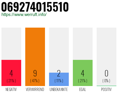 Rufnummer 069274015510 Telefonnummer 069274015510