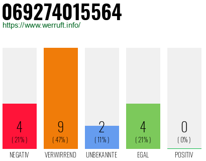 Rufnummer 069274015564 Telefonnummer 069274015564