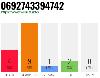 Rufnummer 0692743394742 Telefonnummer 0692743394742