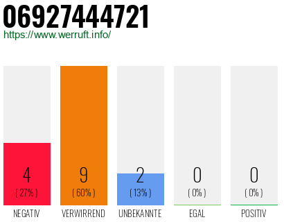 Rufnummer 06927444721 Telefonnummer 06927444721