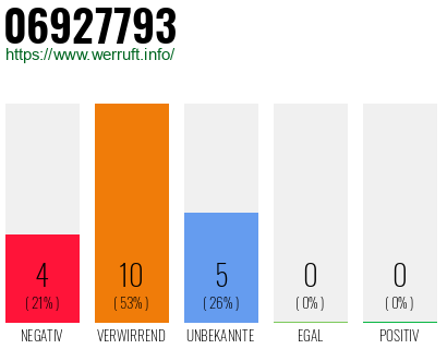Rufnummer 06927793 Telefonnummer 06927793