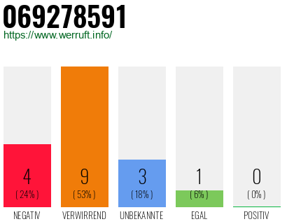 Rufnummer 069278591 Telefonnummer 069278591