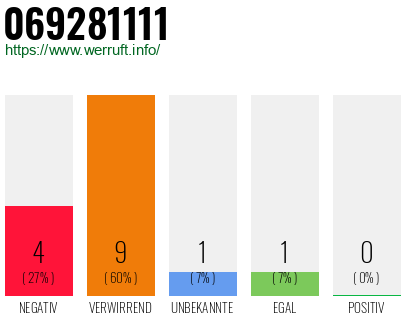Rufnummer 069281111 Telefonnummer 069281111