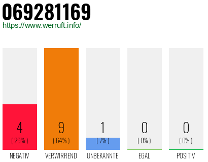 Rufnummer 069281169 Telefonnummer 069281169