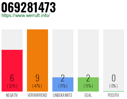 Rufnummer 069281473 Telefonnummer 069281473