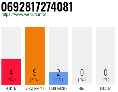 Rufnummer 0692817274081 Telefonnummer 0692817274081