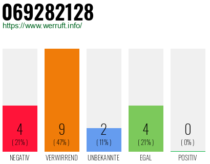 Rufnummer 069282128 Telefonnummer 069282128