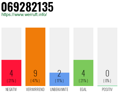 Rufnummer 069282135 Telefonnummer 069282135
