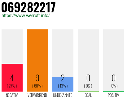 Rufnummer 069282217 Telefonnummer 069282217