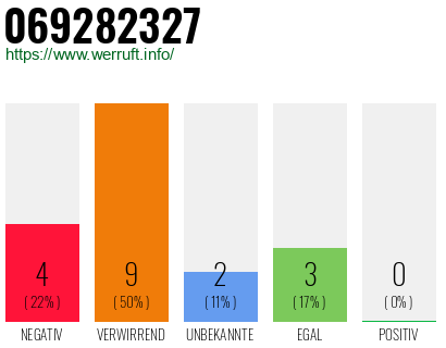 Rufnummer 069282327 Telefonnummer 069282327