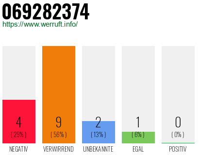 Rufnummer 069282374 Telefonnummer 069282374