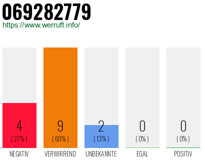 Rufnummer 069282779 Telefonnummer 069282779
