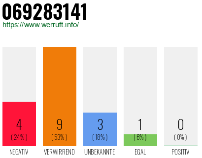 Rufnummer 069283141 Telefonnummer 069283141