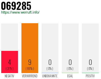 Rufnummer 069285 Telefonnummer 069285