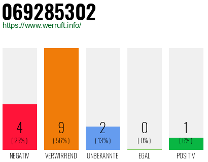 Rufnummer 069285302 Telefonnummer 069285302