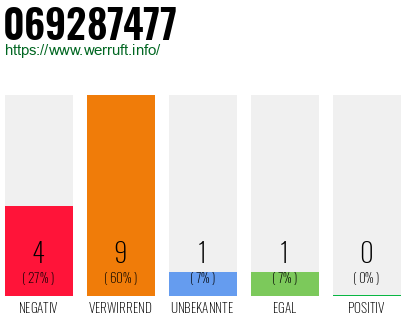 Rufnummer 069287477 Telefonnummer 069287477