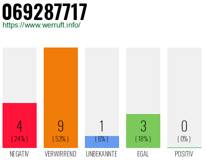 Rufnummer 069287717 Telefonnummer 069287717
