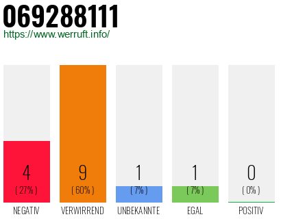 Rufnummer 069288111 Telefonnummer 069288111