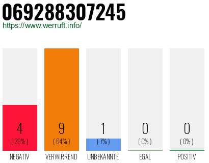 Rufnummer 069288307245 Telefonnummer 069288307245