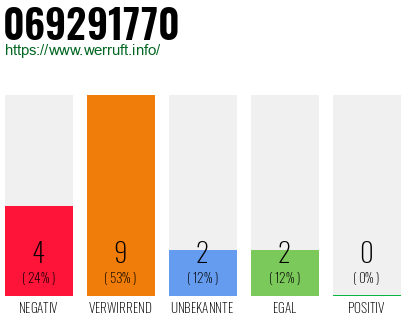 Rufnummer 069291770 Telefonnummer 069291770