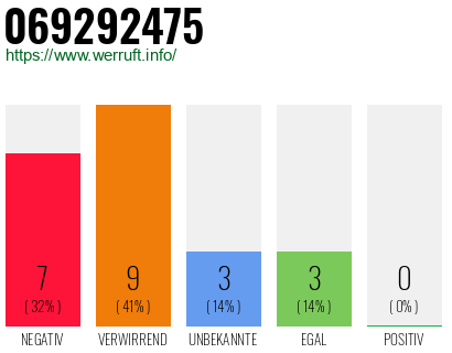 Rufnummer 069292475 Telefonnummer 069292475