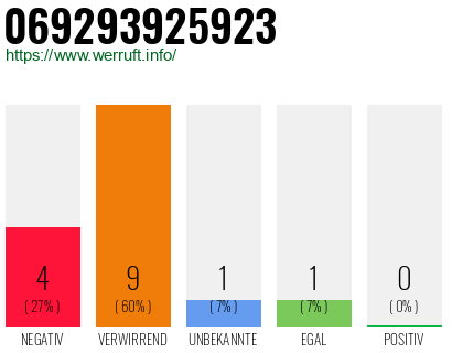 Rufnummer 069293925923 Telefonnummer 069293925923