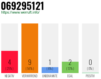 Rufnummer 069295121 Telefonnummer 069295121