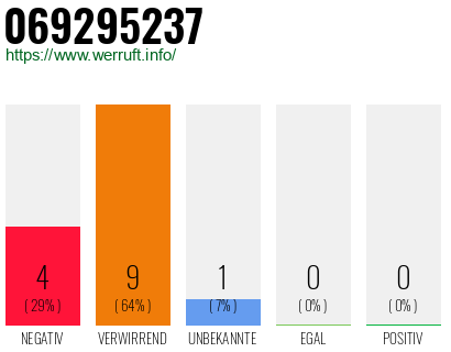 Rufnummer 069295237 Telefonnummer 069295237