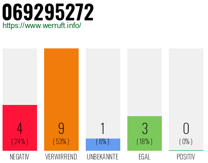 Rufnummer 069295272 Telefonnummer 069295272