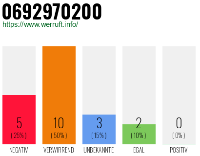 Rufnummer 0692970200 Telefonnummer 0692970200