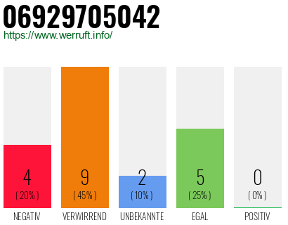 Rufnummer 06929705042 Telefonnummer 06929705042