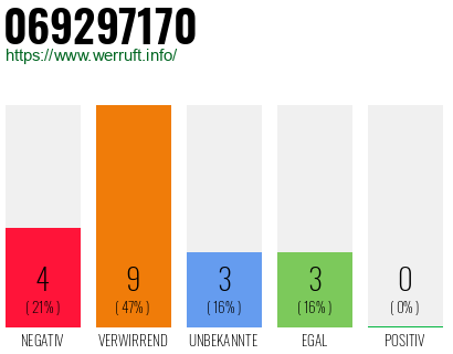 Rufnummer 069297170 Telefonnummer 069297170