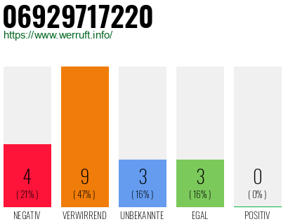 Rufnummer 06929717220 Telefonnummer 06929717220