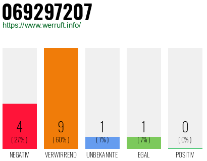 Rufnummer 069297207 Telefonnummer 069297207