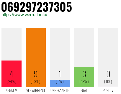 Rufnummer 069297237305 Telefonnummer 069297237305