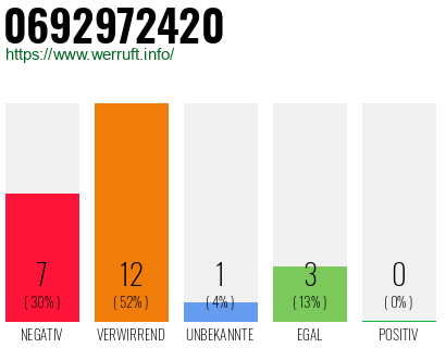 Rufnummer 0692972420 Telefonnummer 0692972420
