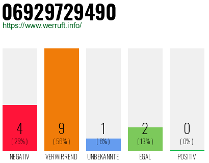Rufnummer 06929729490 Telefonnummer 06929729490
