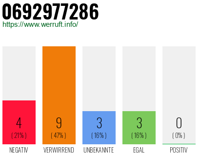 Rufnummer 0692977286 Telefonnummer 0692977286