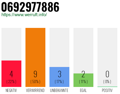 Rufnummer 0692977886 Telefonnummer 0692977886