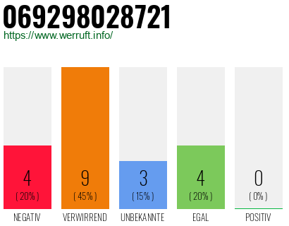 Rufnummer 069298028721 Telefonnummer 069298028721