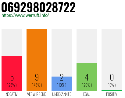 Rufnummer 069298028722 Telefonnummer 069298028722
