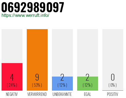Rufnummer 0692989097 Telefonnummer 0692989097