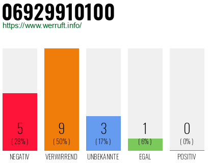 Rufnummer 06929910100 Telefonnummer 06929910100