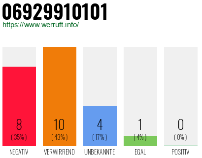 Rufnummer 06929910101 Telefonnummer 06929910101