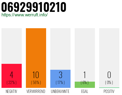 Rufnummer 06929910210 Telefonnummer 06929910210